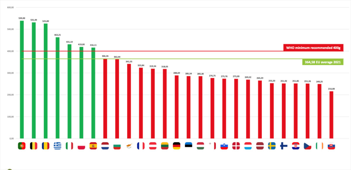 Consumo medio giornaliero procapite di ortofrutta fresca in grammi nei diversi paesi europei